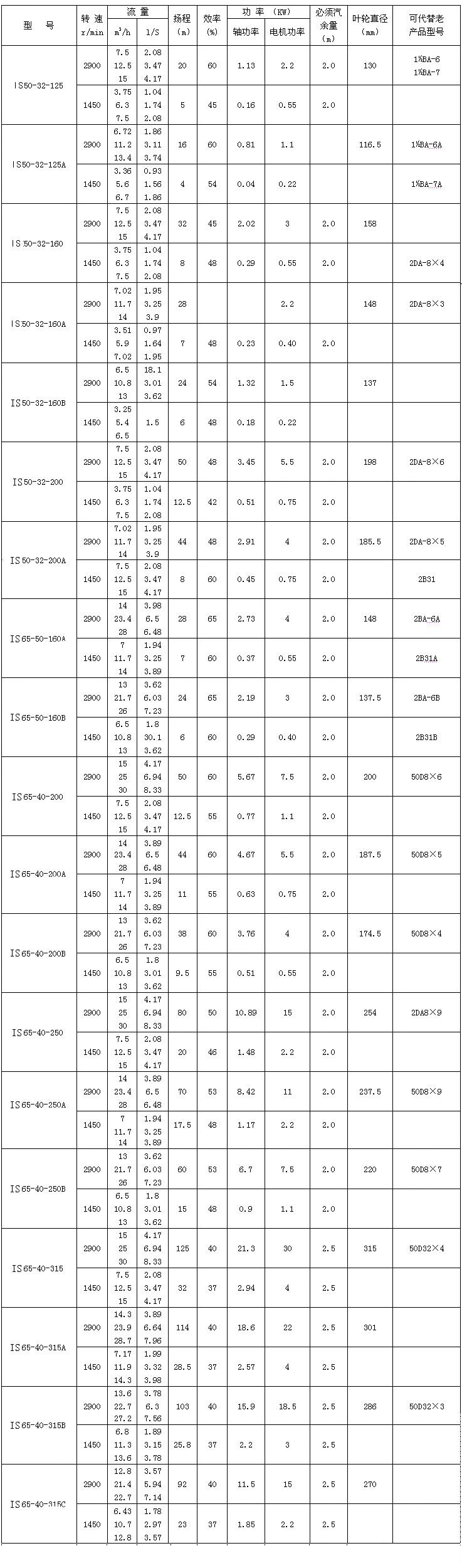 IS、IR型臥式單級(jí)單吸清水離心泵