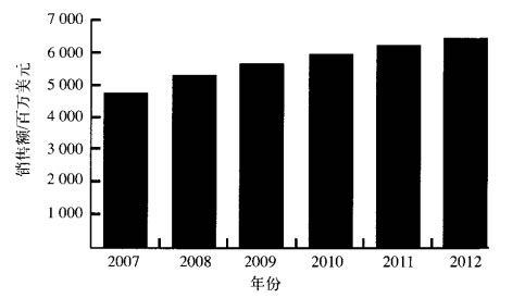 全球控制閥市場(chǎng)回顧與展望