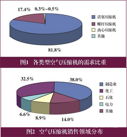 節(jié)能螺桿空壓機(jī)將成中國壓縮機(jī)市場發(fā)展方向