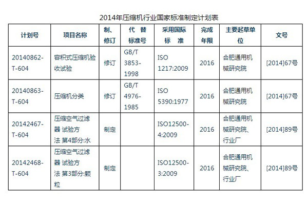 2014年國(guó)家標(biāo)準(zhǔn)制修訂計(jì)劃公布 四項(xiàng)有關(guān)壓縮機(jī)行