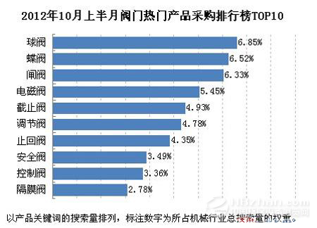 2012年10月上半月閥門產(chǎn)品采購(gòu)排行TOP10