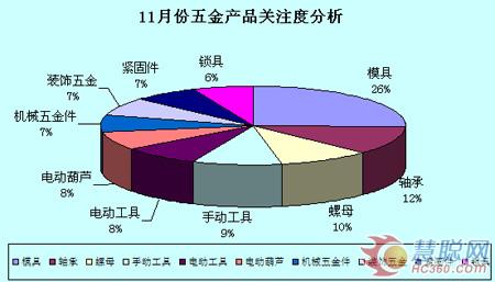 11月五金產(chǎn)品TOP10